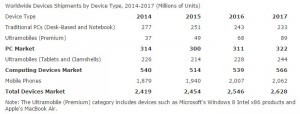 Gartner-device-market-300x114-300x114.jpg