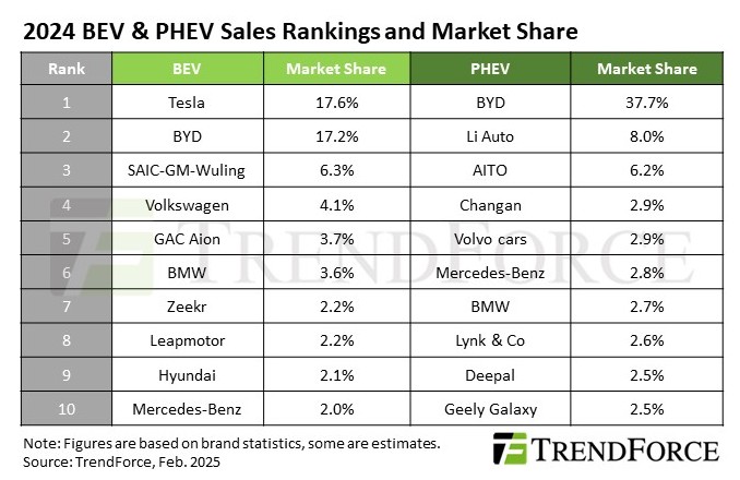 2024 EV sales up 25%