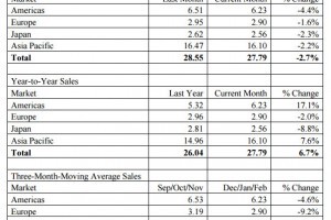 SIA -Global Semiconductor Sales Increase in February Compared to Last Year