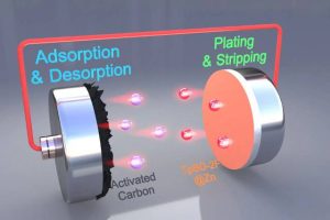 TUM zinc ion battery anode coating